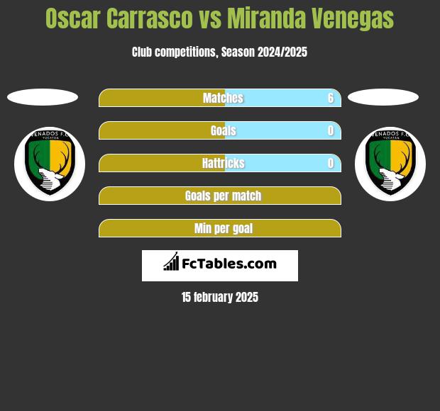 Oscar Carrasco vs Miranda Venegas h2h player stats