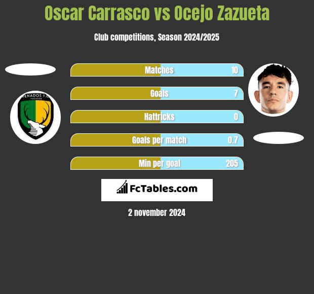 Oscar Carrasco vs Ocejo Zazueta h2h player stats