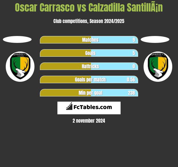 Oscar Carrasco vs Calzadilla SantillÃ¡n h2h player stats