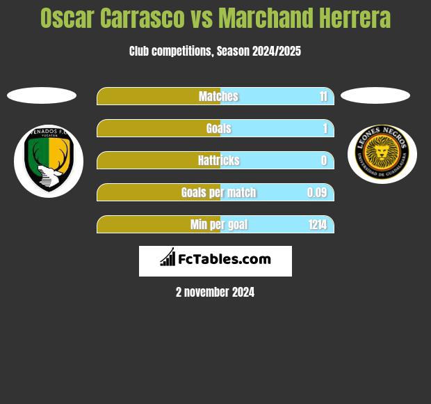 Oscar Carrasco vs Marchand Herrera h2h player stats