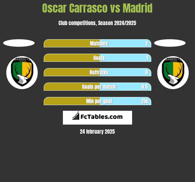 Oscar Carrasco vs Madrid h2h player stats