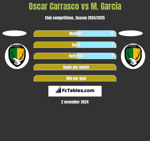 Oscar Carrasco vs M. Garcia h2h player stats