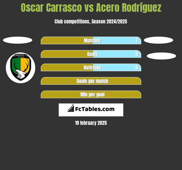 Oscar Carrasco vs Acero Rodríguez h2h player stats