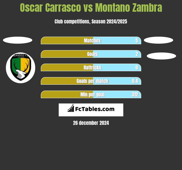 Oscar Carrasco vs Montano Zambra h2h player stats