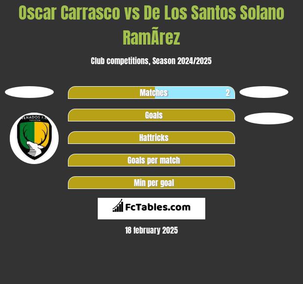 Oscar Carrasco vs De Los Santos Solano RamÃ­rez h2h player stats