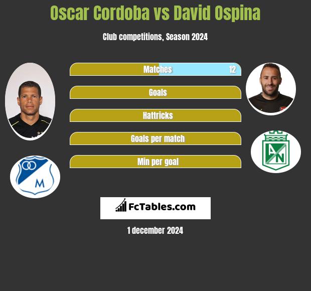 Oscar Cordoba vs David Ospina h2h player stats