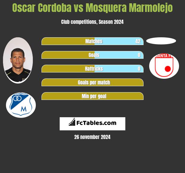 Oscar Cordoba vs Mosquera Marmolejo h2h player stats