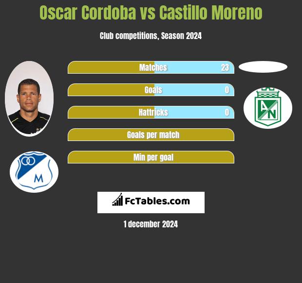 Oscar Cordoba vs Castillo Moreno h2h player stats