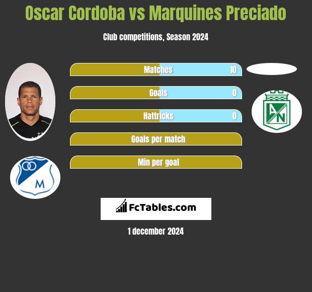 Oscar Cordoba vs Marquines Preciado h2h player stats