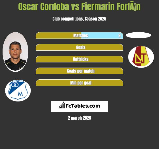 Oscar Cordoba vs Fiermarin ForlÃ¡n h2h player stats