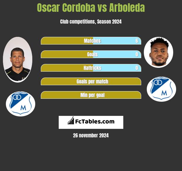 Oscar Cordoba vs Arboleda h2h player stats