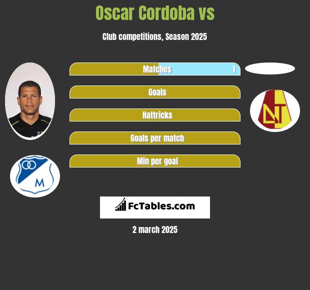 Oscar Cordoba vs  h2h player stats