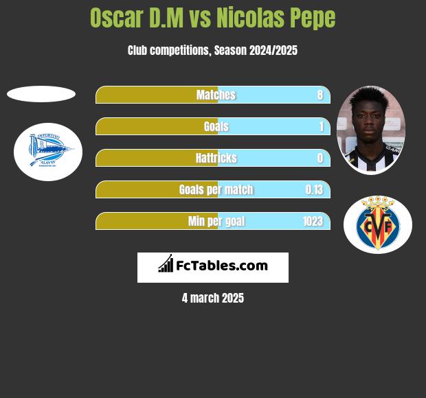 Oscar D.M vs Nicolas Pepe h2h player stats