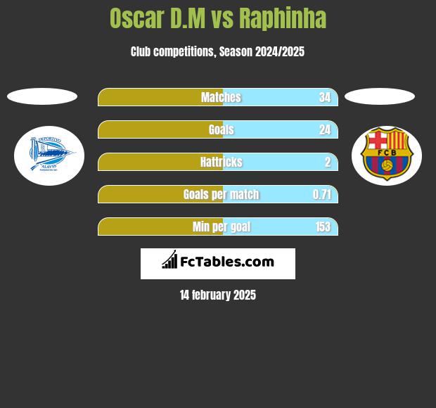 Oscar D.M vs Raphinha h2h player stats