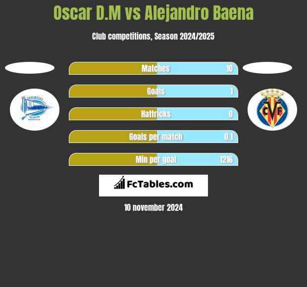 Oscar D.M vs Alejandro Baena h2h player stats