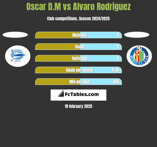 Oscar D.M vs Alvaro Rodriguez h2h player stats