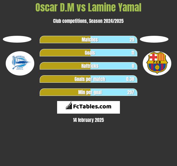 Oscar D.M vs Lamine Yamal h2h player stats