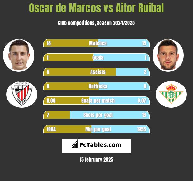 Oscar de Marcos vs Aitor Ruibal h2h player stats