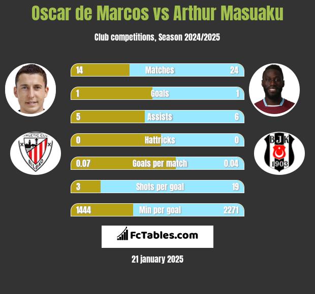 Oscar de Marcos vs Arthur Masuaku h2h player stats