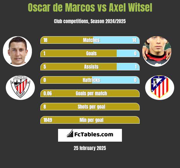 Oscar de Marcos vs Axel Witsel h2h player stats