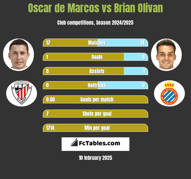 Oscar de Marcos vs Brian Olivan h2h player stats