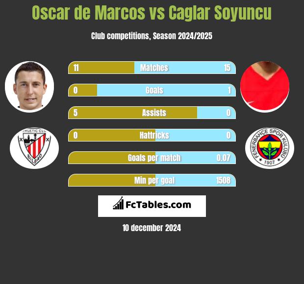 Oscar de Marcos vs Caglar Soyuncu h2h player stats