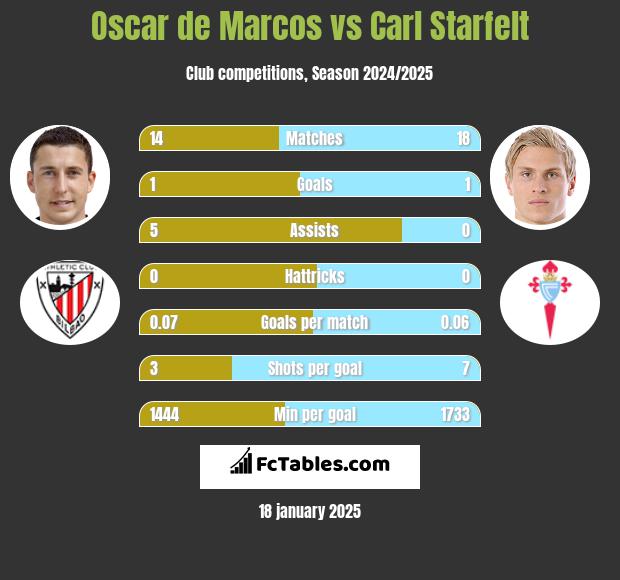 Oscar de Marcos vs Carl Starfelt h2h player stats