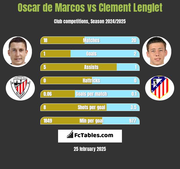 Oscar de Marcos vs Clement Lenglet h2h player stats