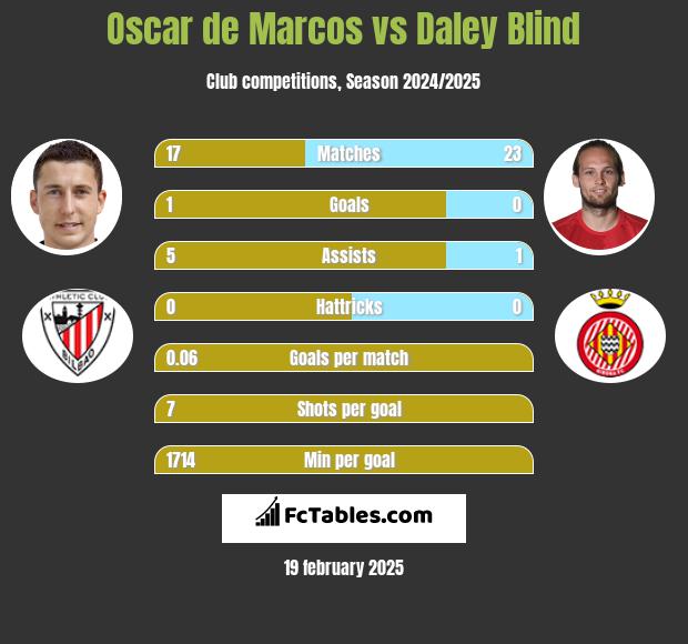 Oscar de Marcos vs Daley Blind h2h player stats