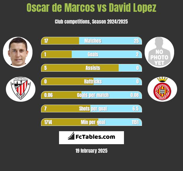 Oscar de Marcos vs David Lopez h2h player stats