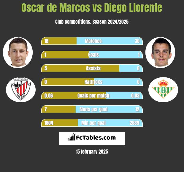 Oscar de Marcos vs Diego Llorente h2h player stats