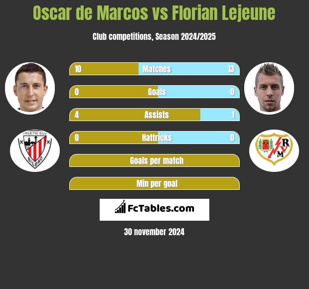 Oscar de Marcos vs Florian Lejeune h2h player stats