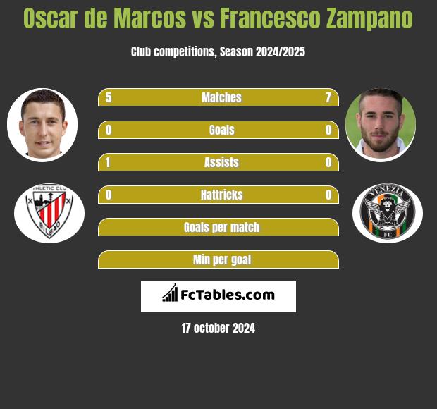 Oscar de Marcos vs Francesco Zampano h2h player stats