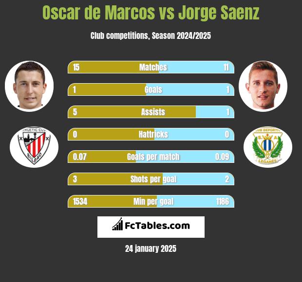 Oscar de Marcos vs Jorge Saenz h2h player stats