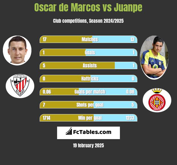 Oscar de Marcos vs Juanpe h2h player stats