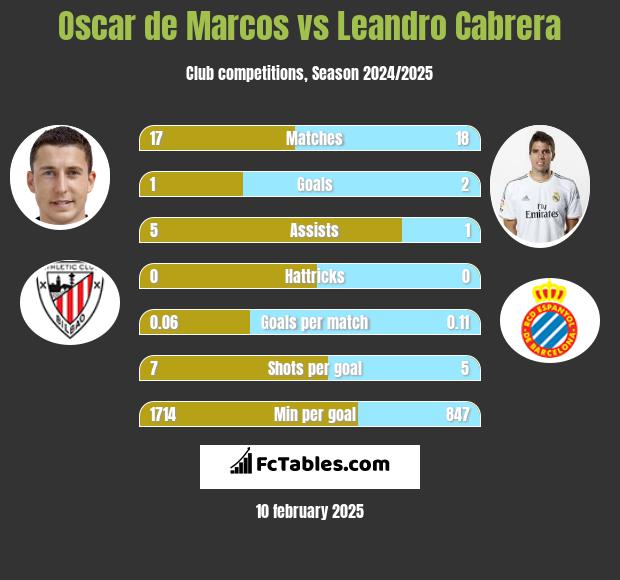 Oscar de Marcos vs Leandro Cabrera h2h player stats