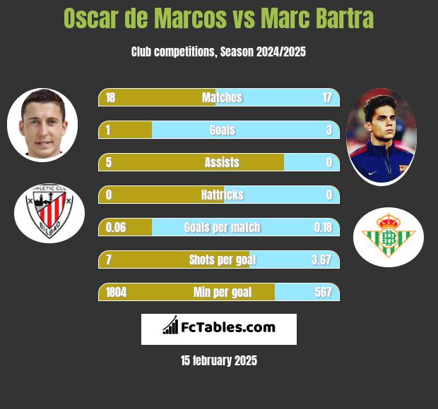 Oscar de Marcos vs Marc Bartra h2h player stats