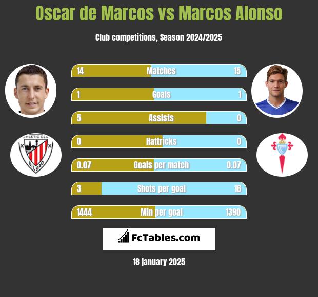 Oscar de Marcos vs Marcos Alonso h2h player stats