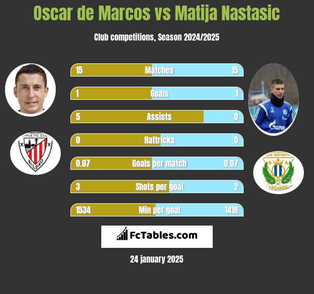 Oscar de Marcos vs Matija Nastasić h2h player stats