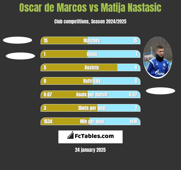 Oscar de Marcos vs Matija Nastasic h2h player stats