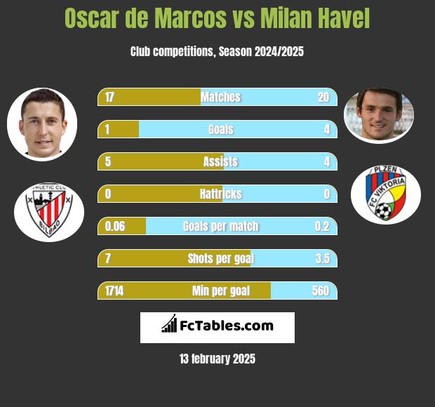 Oscar de Marcos vs Milan Havel h2h player stats