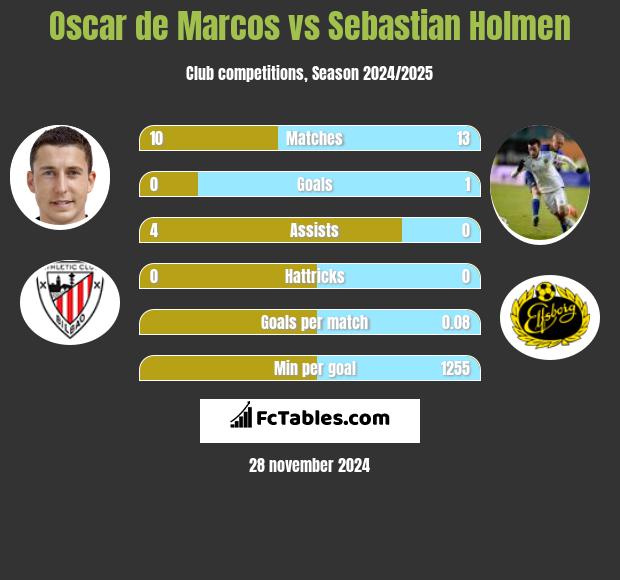 Oscar de Marcos vs Sebastian Holmen h2h player stats