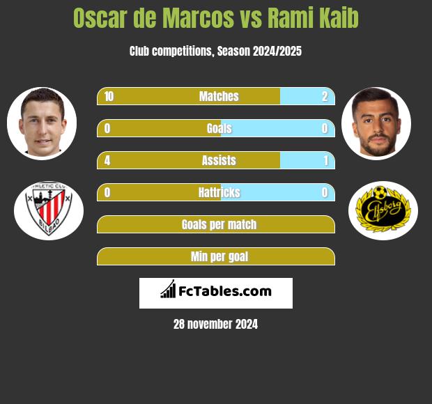 Oscar de Marcos vs Rami Kaib h2h player stats