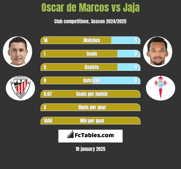 Oscar de Marcos vs Jaja h2h player stats