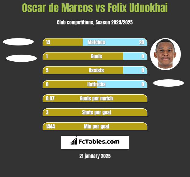 Oscar de Marcos vs Felix Uduokhai h2h player stats