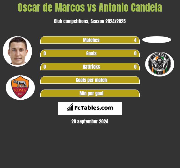 Oscar de Marcos vs Antonio Candela h2h player stats