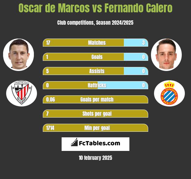 Oscar de Marcos vs Fernando Calero h2h player stats