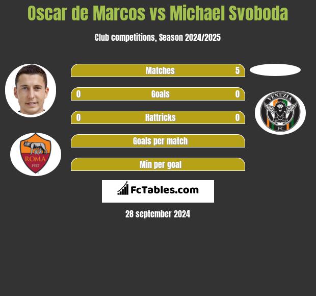 Oscar de Marcos vs Michael Svoboda h2h player stats