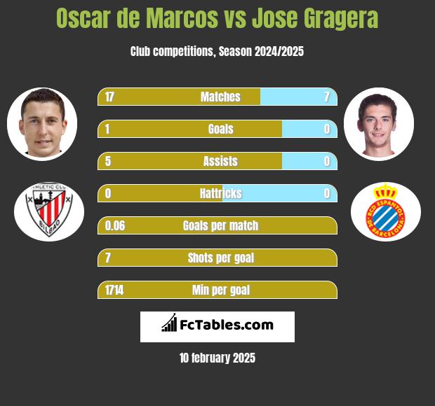 Oscar de Marcos vs Jose Gragera h2h player stats