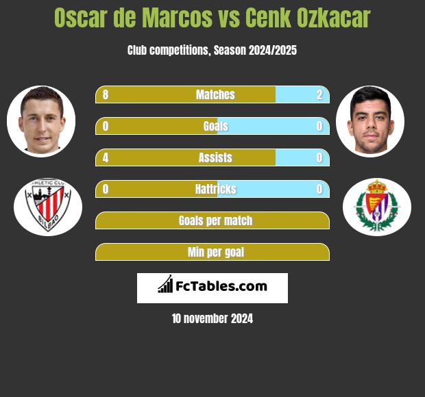 Oscar de Marcos vs Cenk Ozkacar h2h player stats